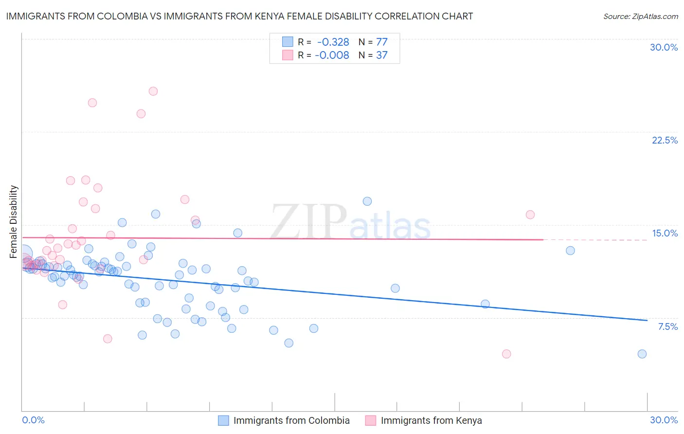 Immigrants from Colombia vs Immigrants from Kenya Female Disability