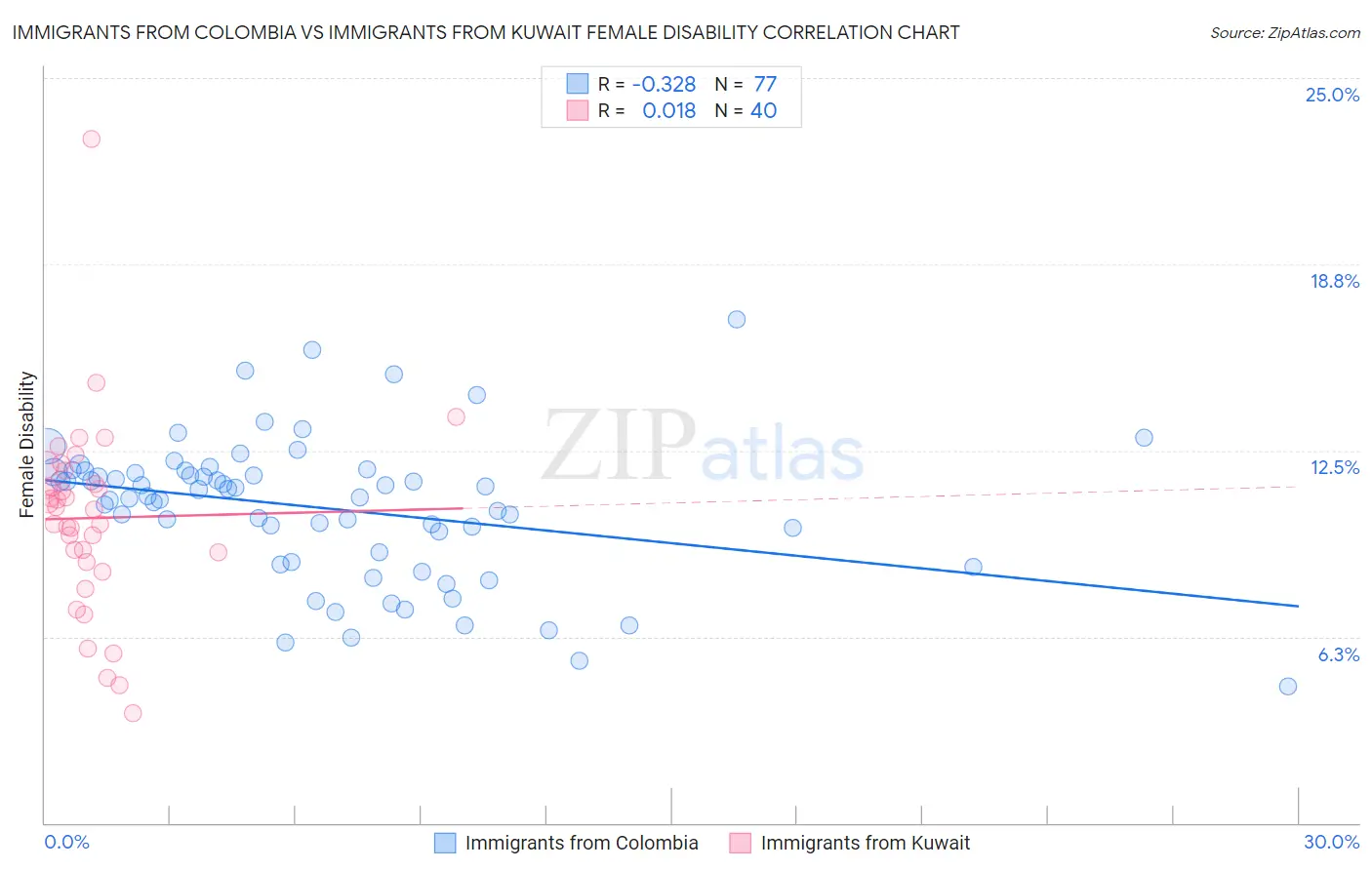 Immigrants from Colombia vs Immigrants from Kuwait Female Disability