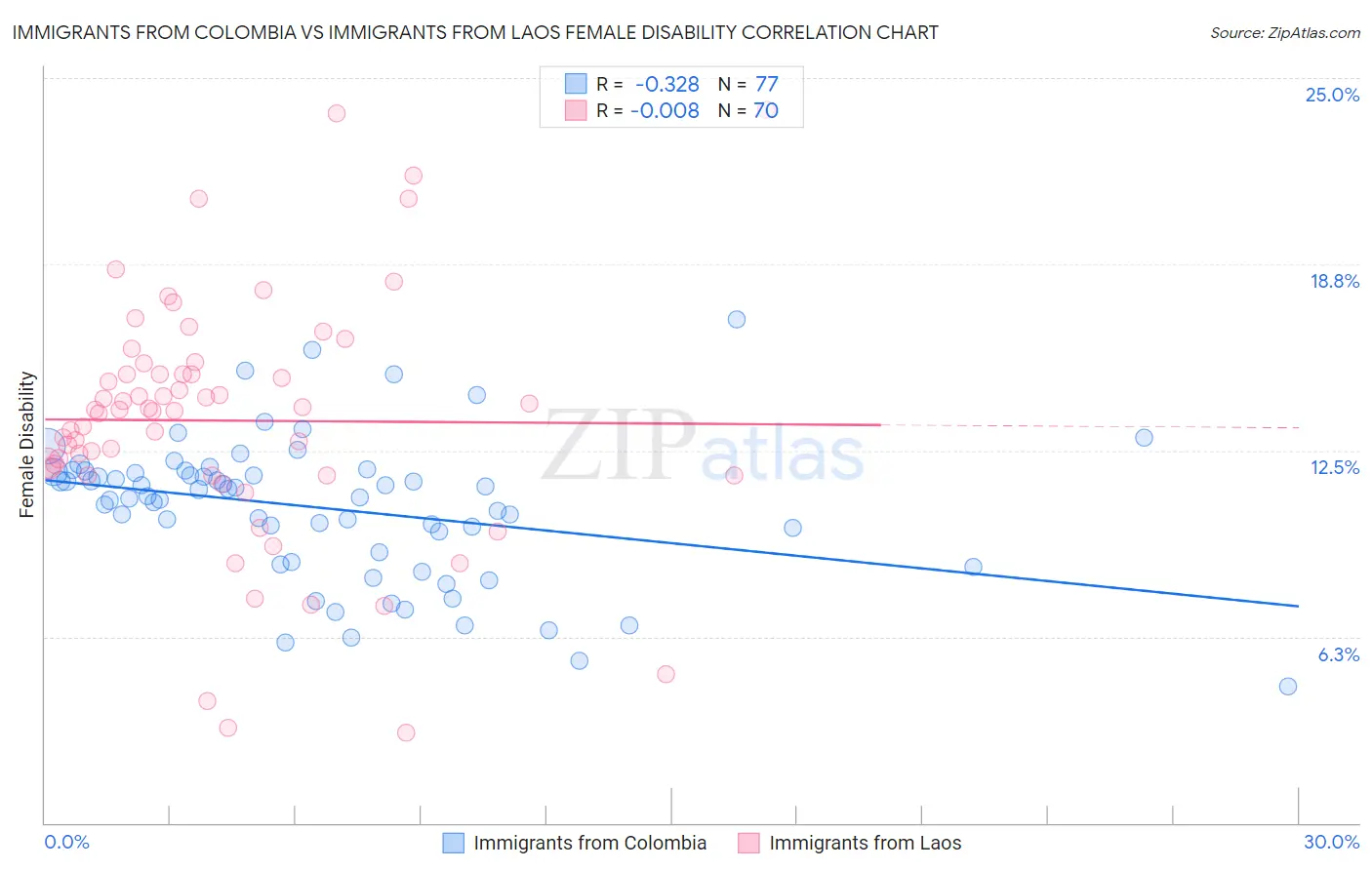 Immigrants from Colombia vs Immigrants from Laos Female Disability