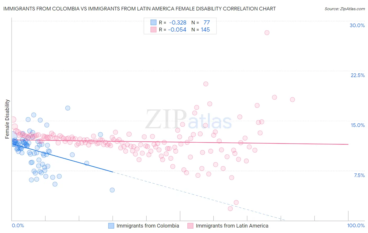 Immigrants from Colombia vs Immigrants from Latin America Female Disability