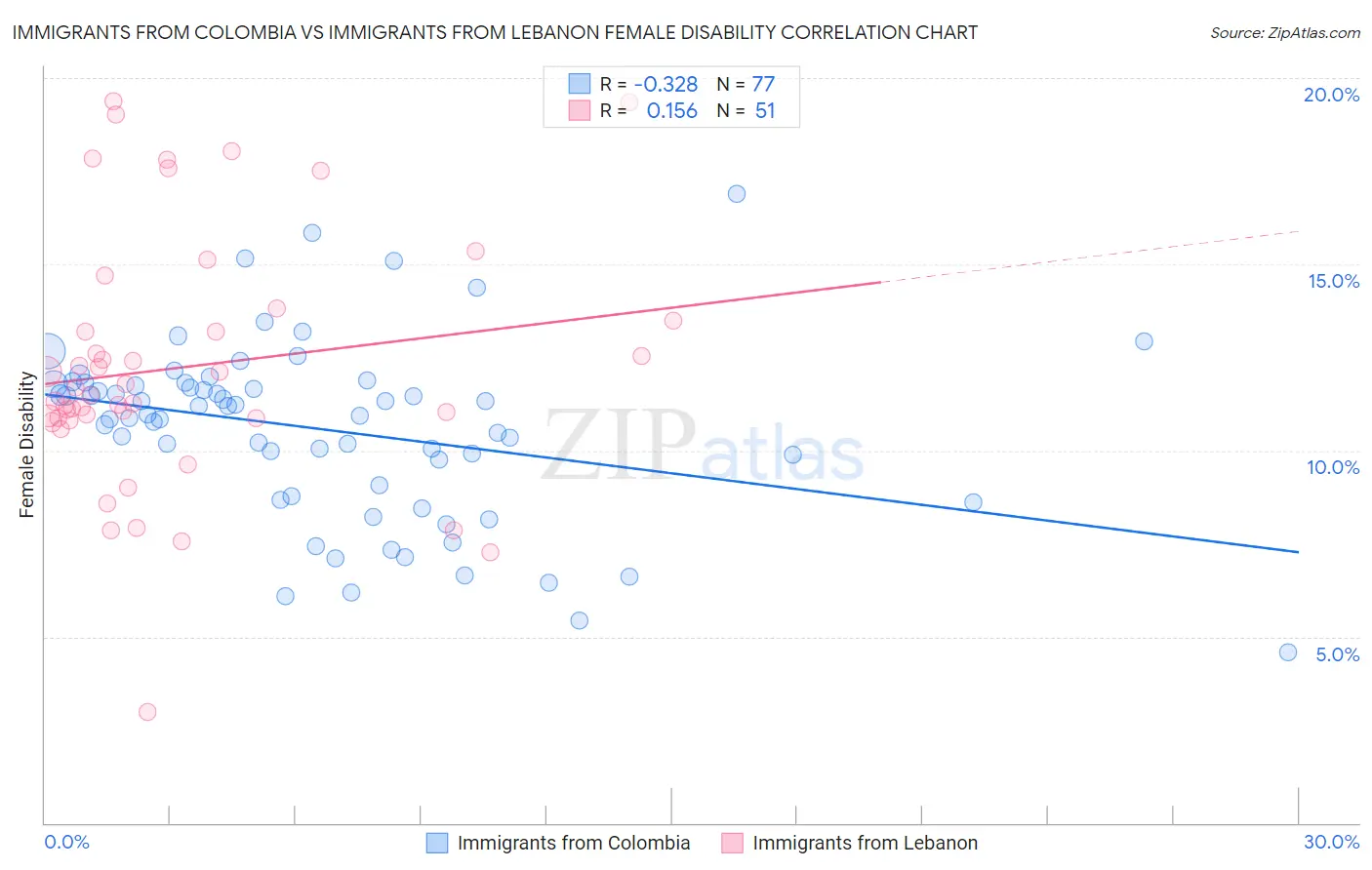 Immigrants from Colombia vs Immigrants from Lebanon Female Disability
