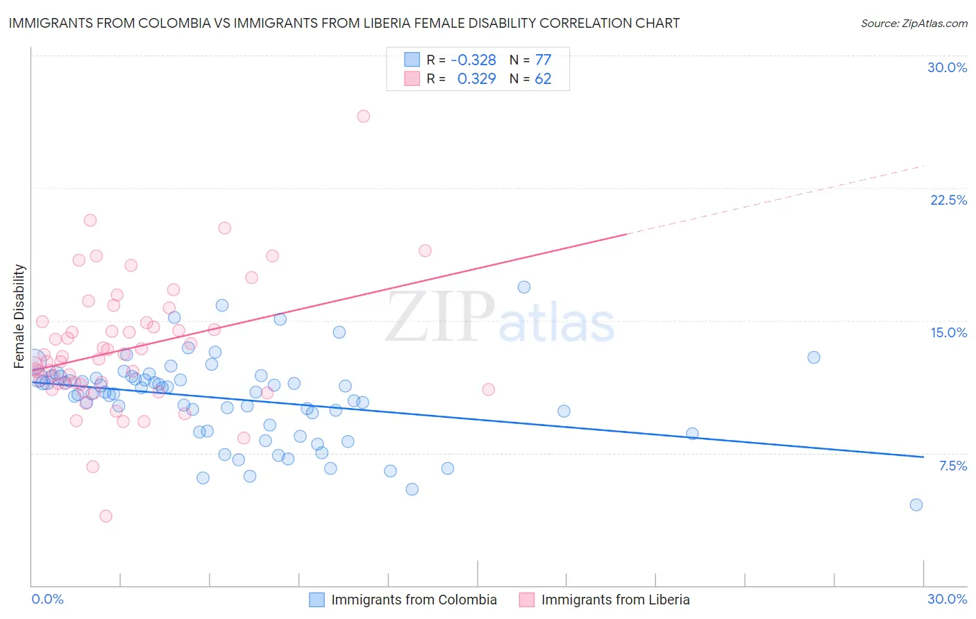 Immigrants from Colombia vs Immigrants from Liberia Female Disability