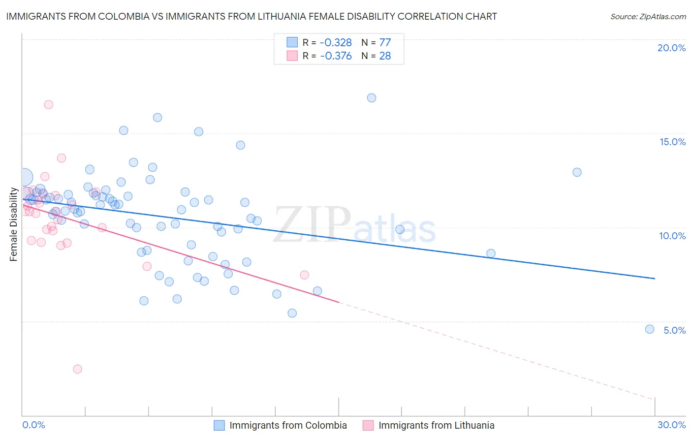 Immigrants from Colombia vs Immigrants from Lithuania Female Disability