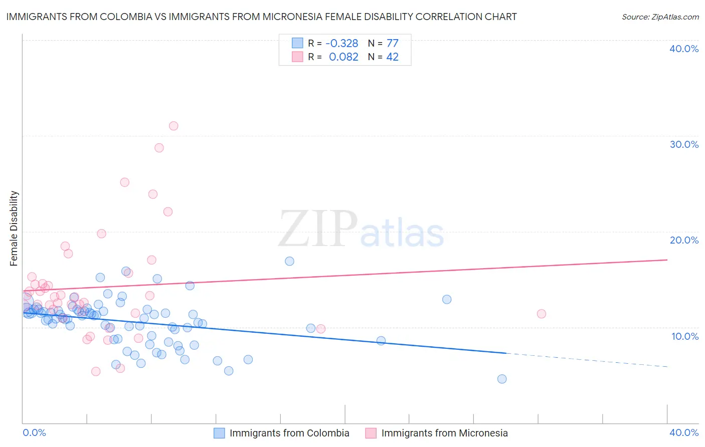 Immigrants from Colombia vs Immigrants from Micronesia Female Disability
