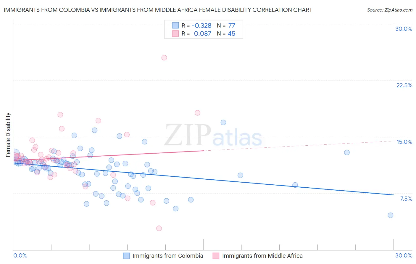 Immigrants from Colombia vs Immigrants from Middle Africa Female Disability