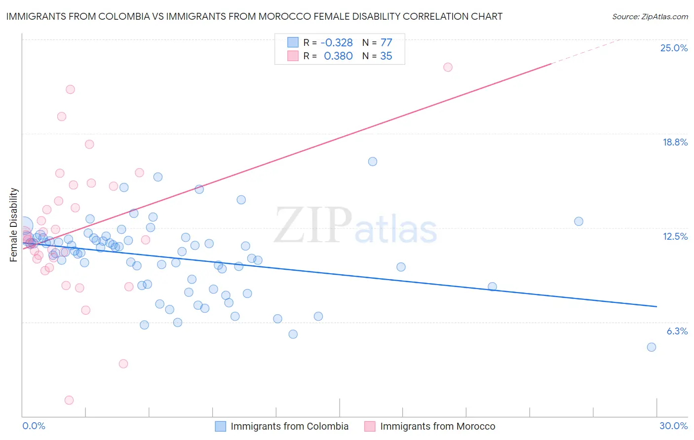Immigrants from Colombia vs Immigrants from Morocco Female Disability