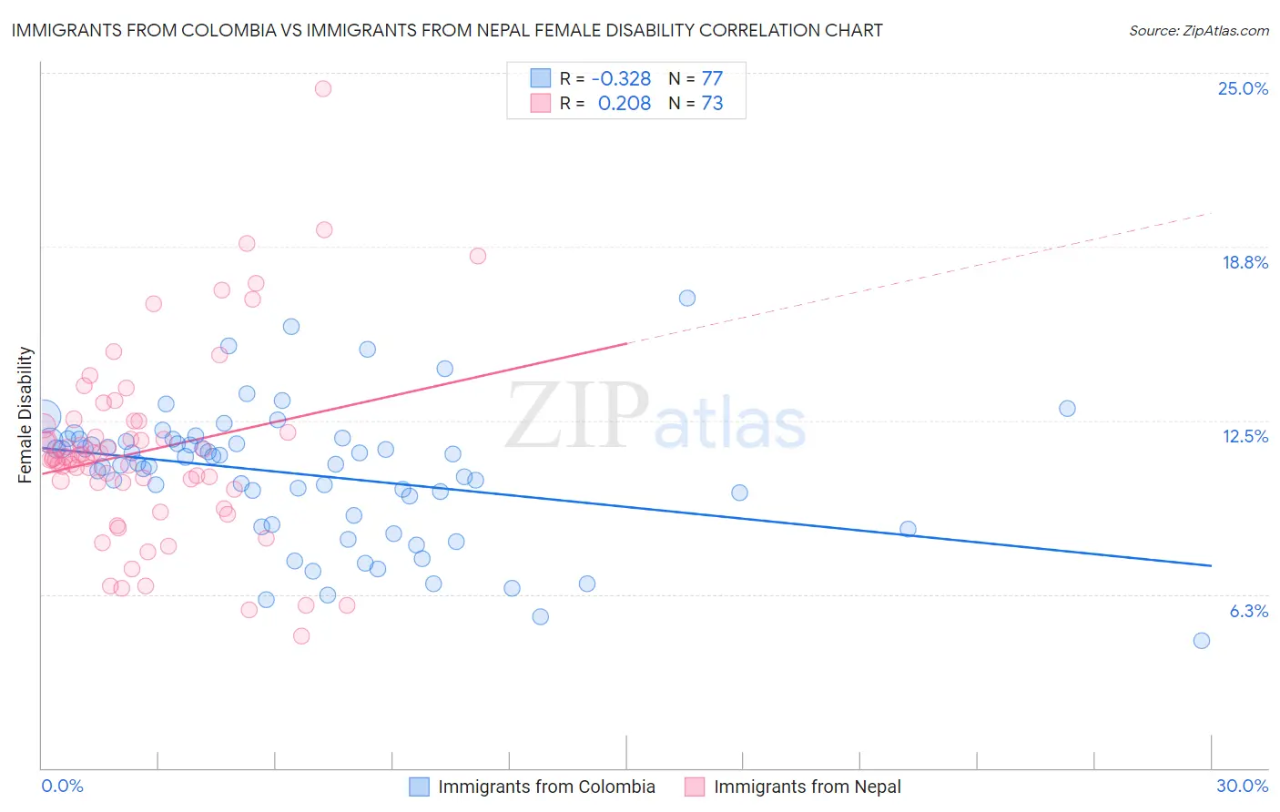 Immigrants from Colombia vs Immigrants from Nepal Female Disability