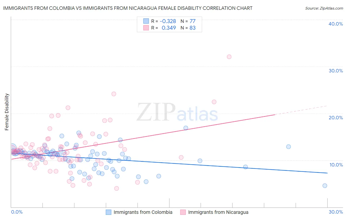 Immigrants from Colombia vs Immigrants from Nicaragua Female Disability