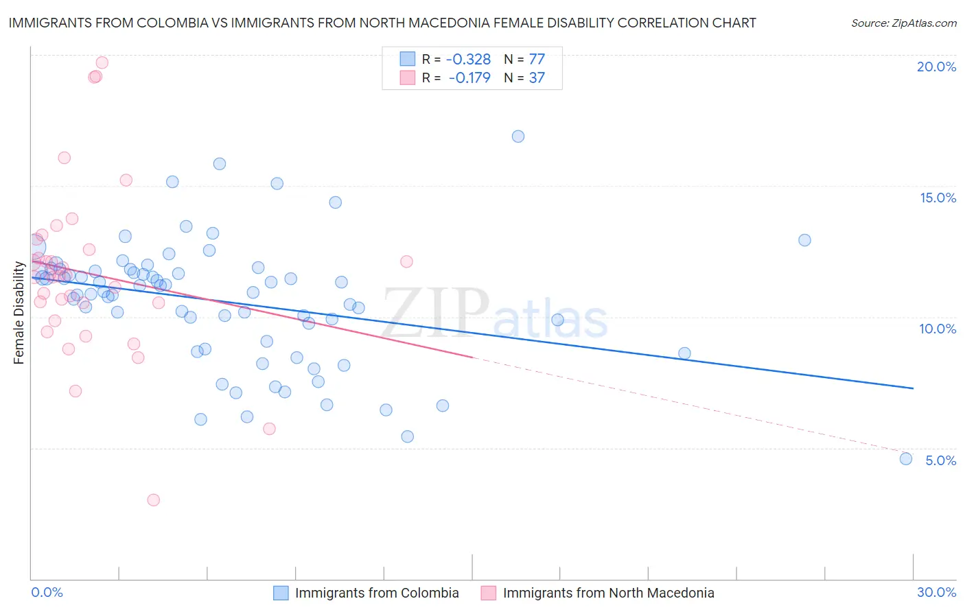 Immigrants from Colombia vs Immigrants from North Macedonia Female Disability