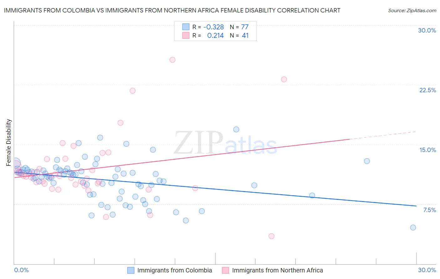 Immigrants from Colombia vs Immigrants from Northern Africa Female Disability