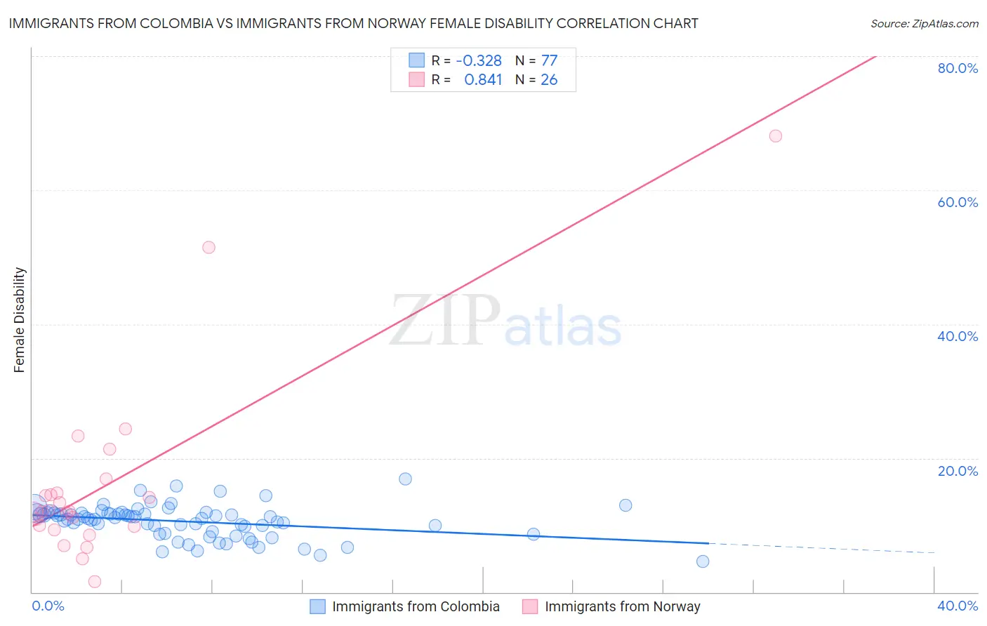 Immigrants from Colombia vs Immigrants from Norway Female Disability