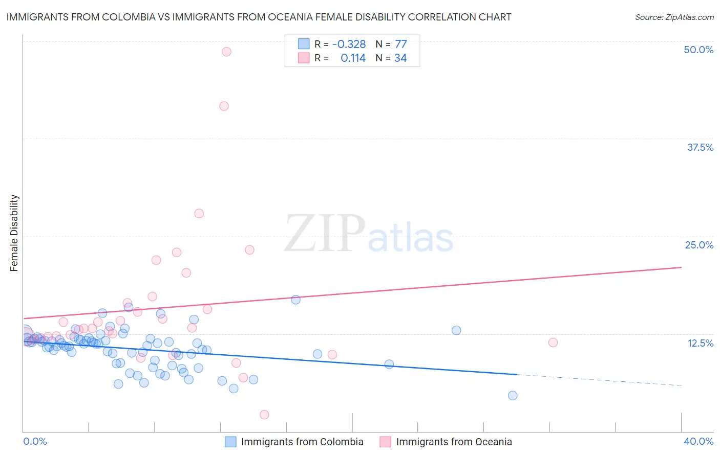 Immigrants from Colombia vs Immigrants from Oceania Female Disability