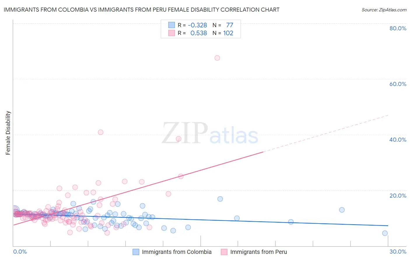 Immigrants from Colombia vs Immigrants from Peru Female Disability