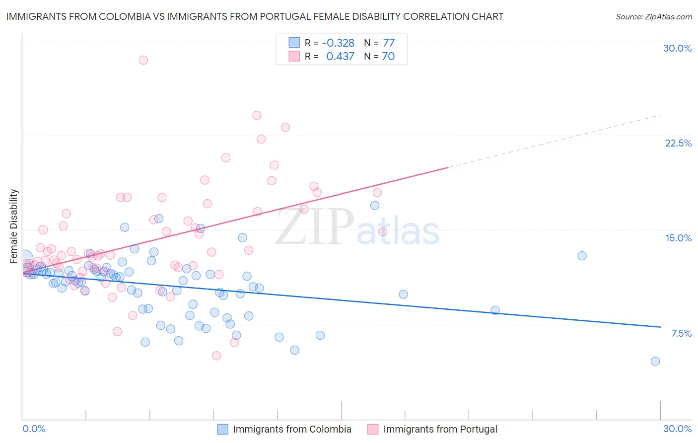 Immigrants from Colombia vs Immigrants from Portugal Female Disability