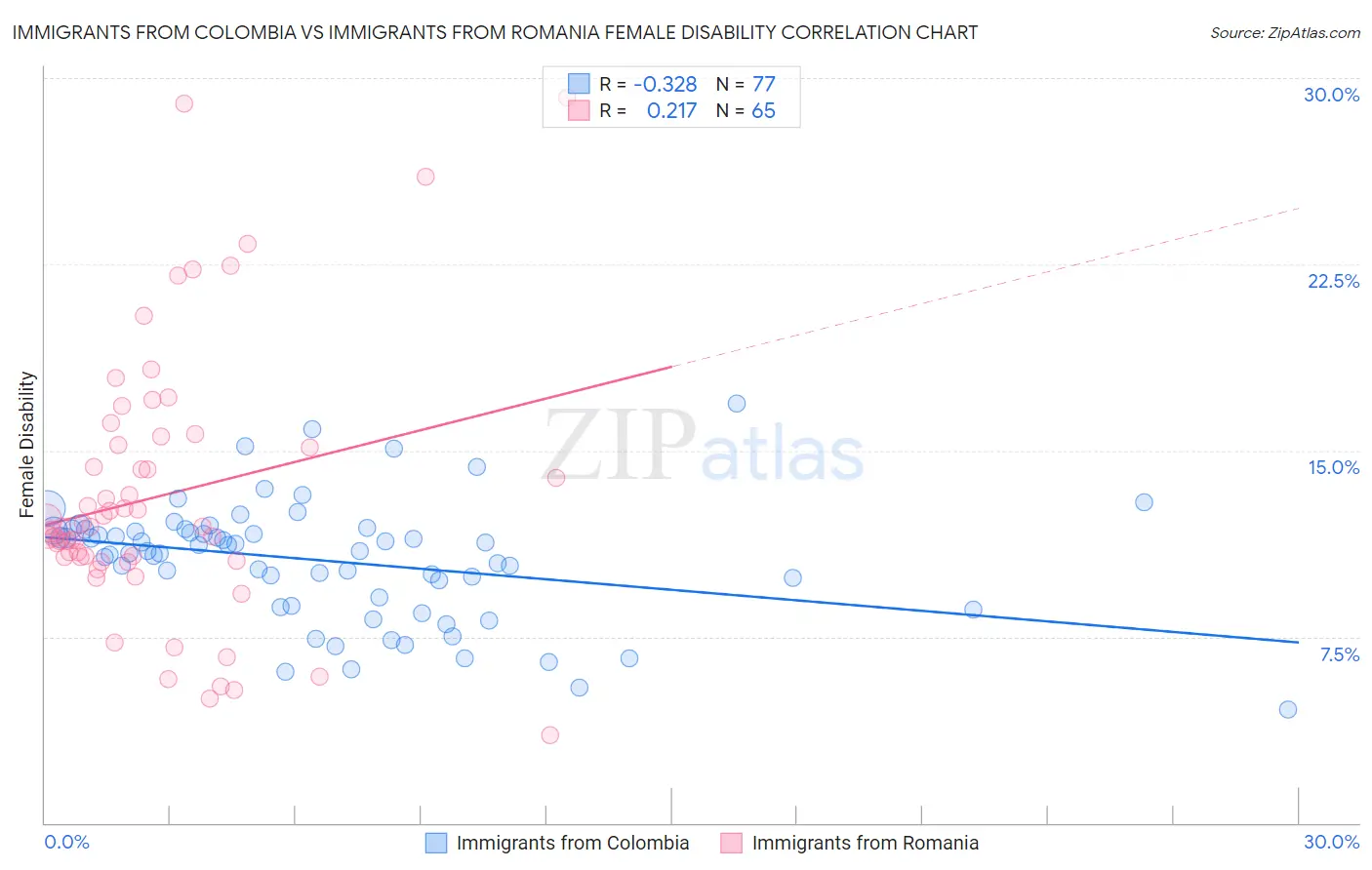 Immigrants from Colombia vs Immigrants from Romania Female Disability