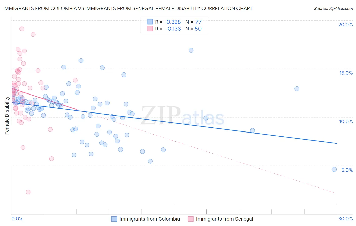 Immigrants from Colombia vs Immigrants from Senegal Female Disability