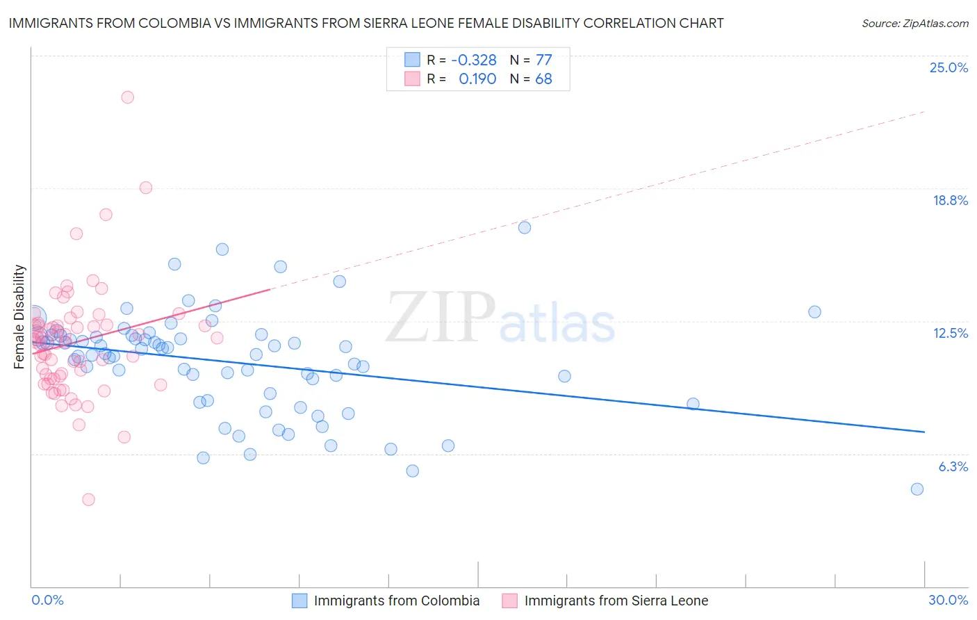 Immigrants from Colombia vs Immigrants from Sierra Leone Female Disability