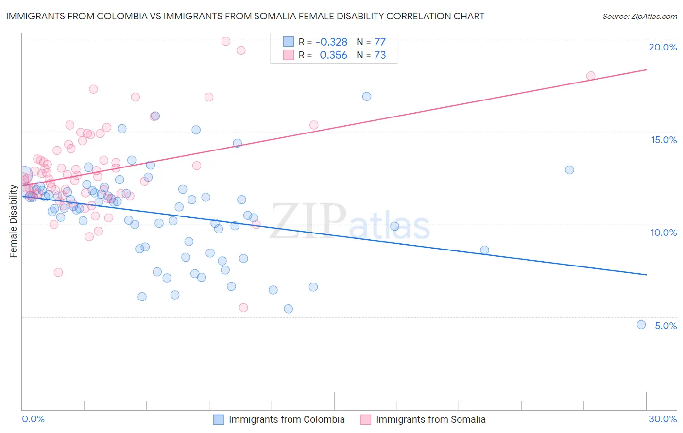 Immigrants from Colombia vs Immigrants from Somalia Female Disability