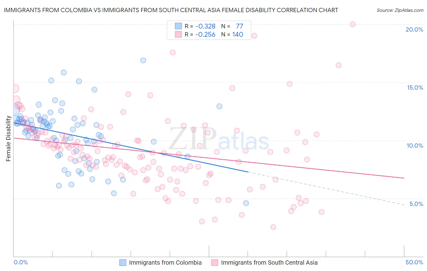 Immigrants from Colombia vs Immigrants from South Central Asia Female Disability