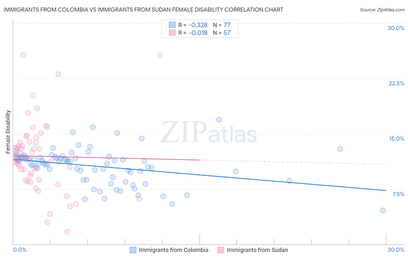 Immigrants from Colombia vs Immigrants from Sudan Female Disability