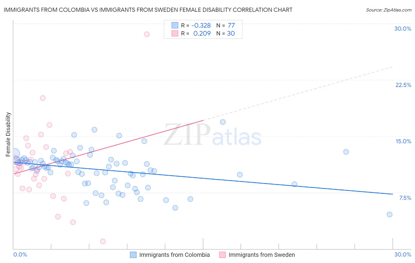 Immigrants from Colombia vs Immigrants from Sweden Female Disability