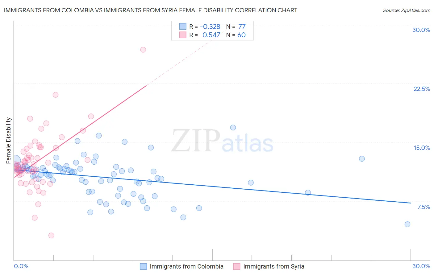 Immigrants from Colombia vs Immigrants from Syria Female Disability