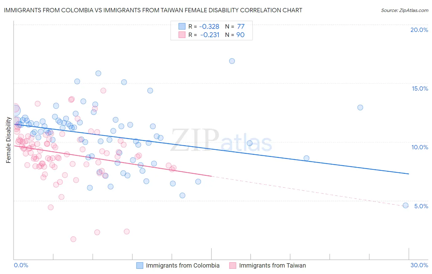Immigrants from Colombia vs Immigrants from Taiwan Female Disability