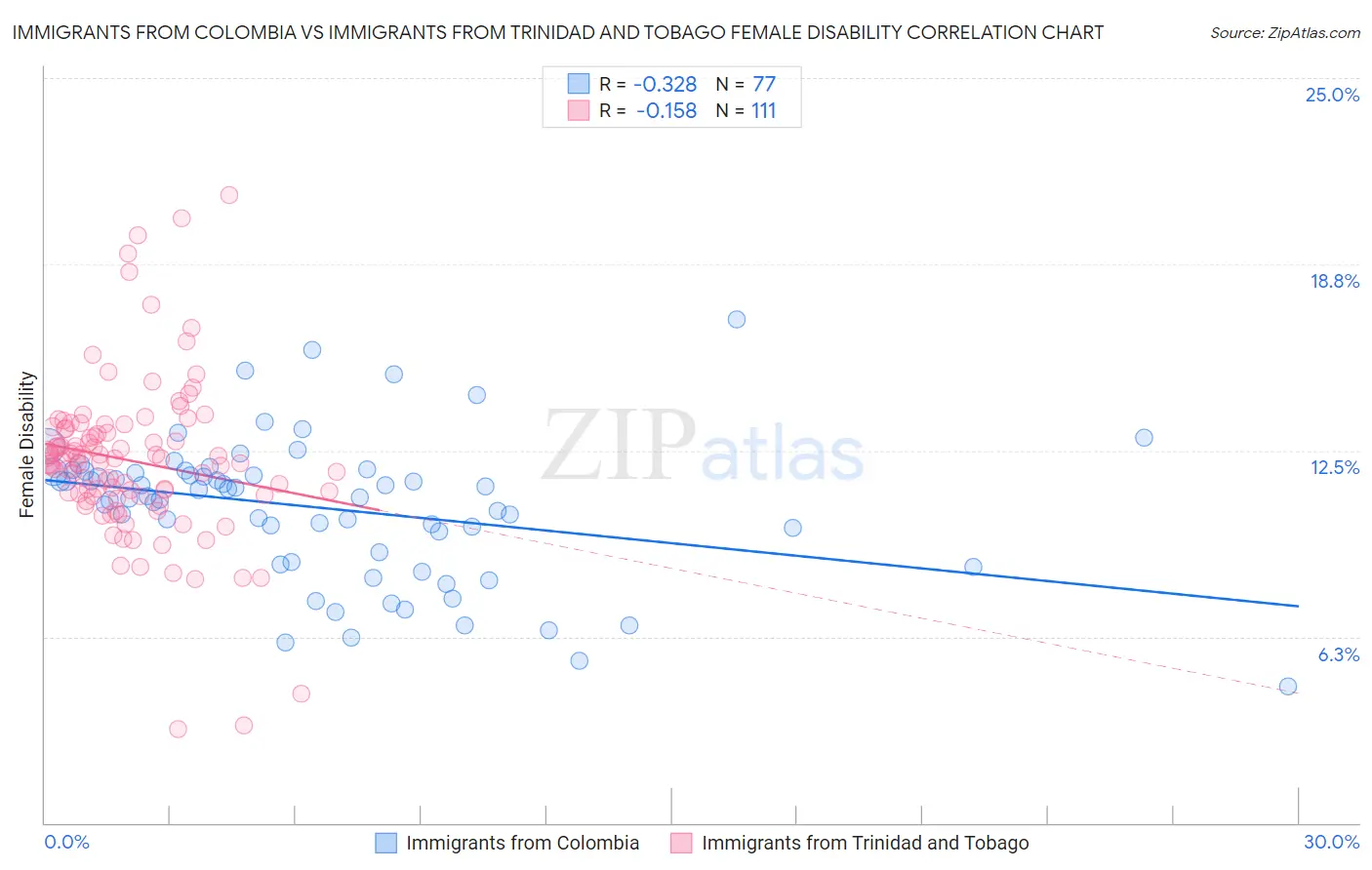 Immigrants from Colombia vs Immigrants from Trinidad and Tobago Female Disability
