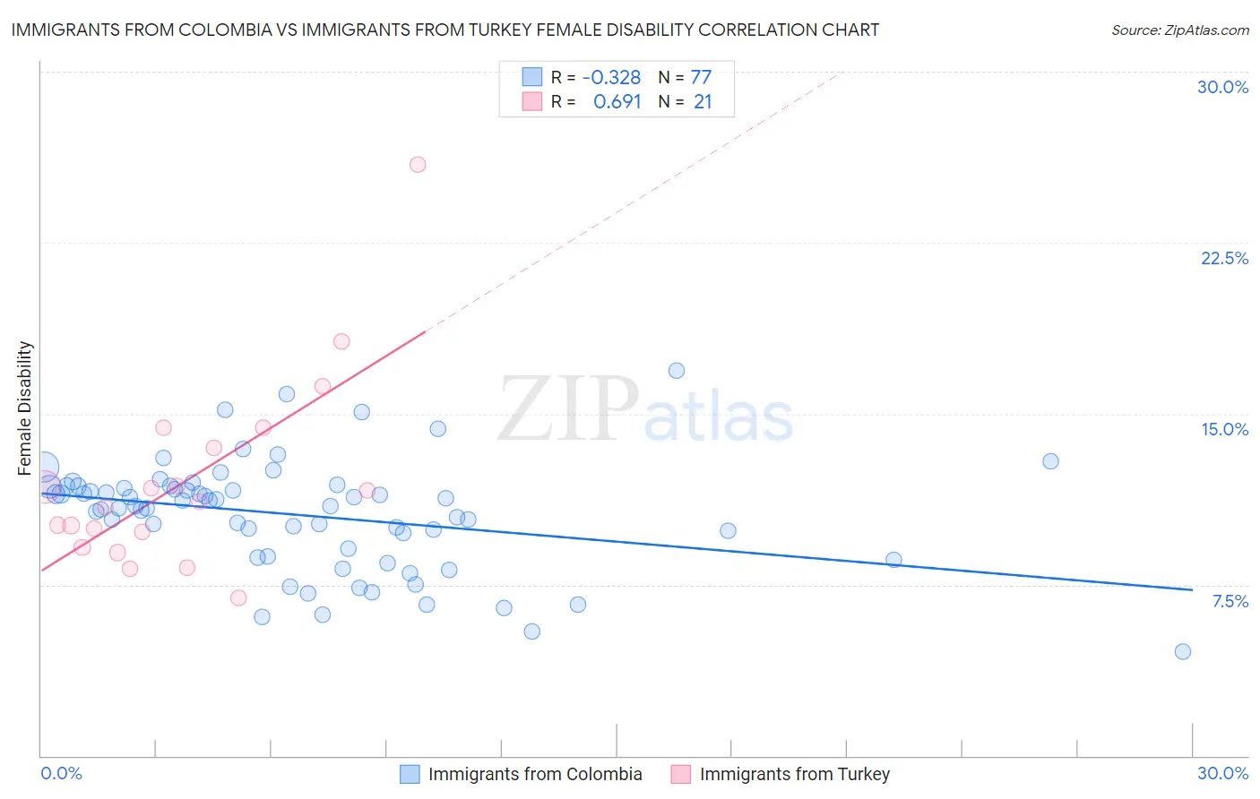 Immigrants from Colombia vs Immigrants from Turkey Female Disability