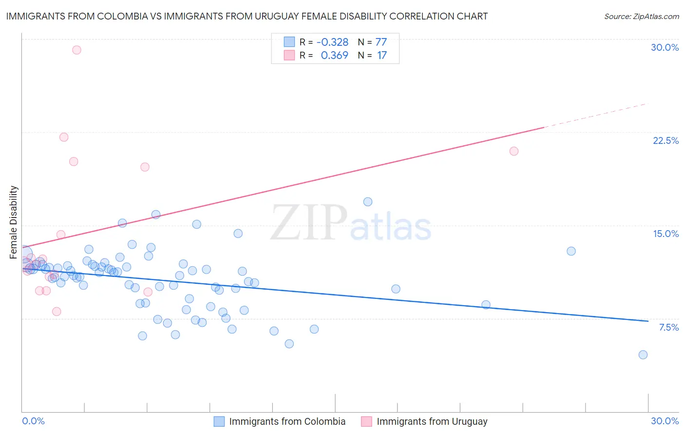 Immigrants from Colombia vs Immigrants from Uruguay Female Disability
