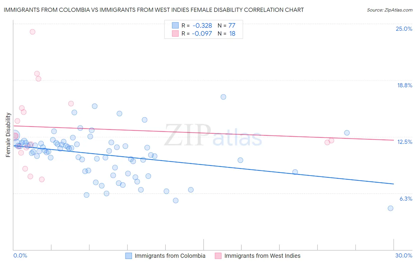 Immigrants from Colombia vs Immigrants from West Indies Female Disability