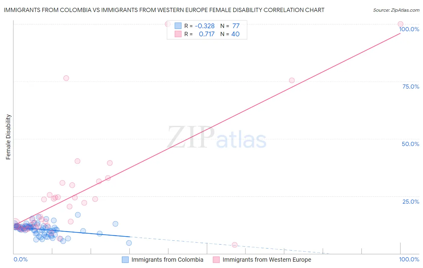 Immigrants from Colombia vs Immigrants from Western Europe Female Disability