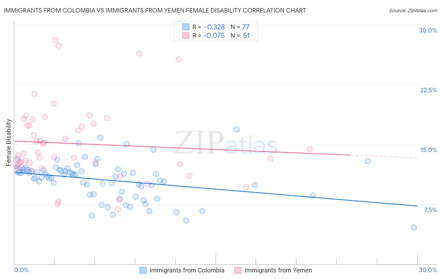 Immigrants from Colombia vs Immigrants from Yemen Female Disability