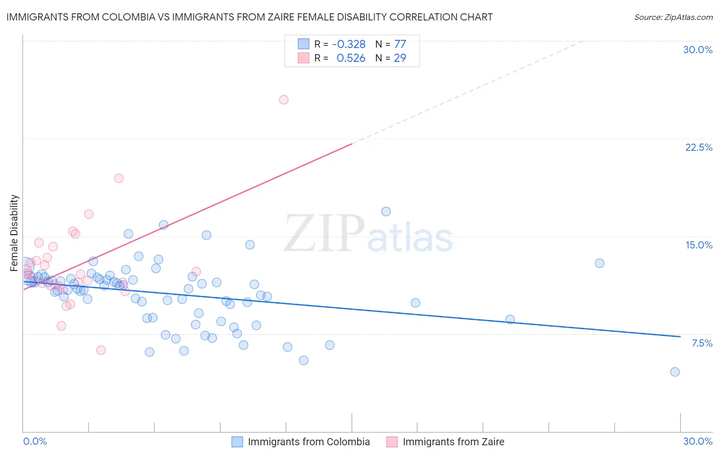 Immigrants from Colombia vs Immigrants from Zaire Female Disability