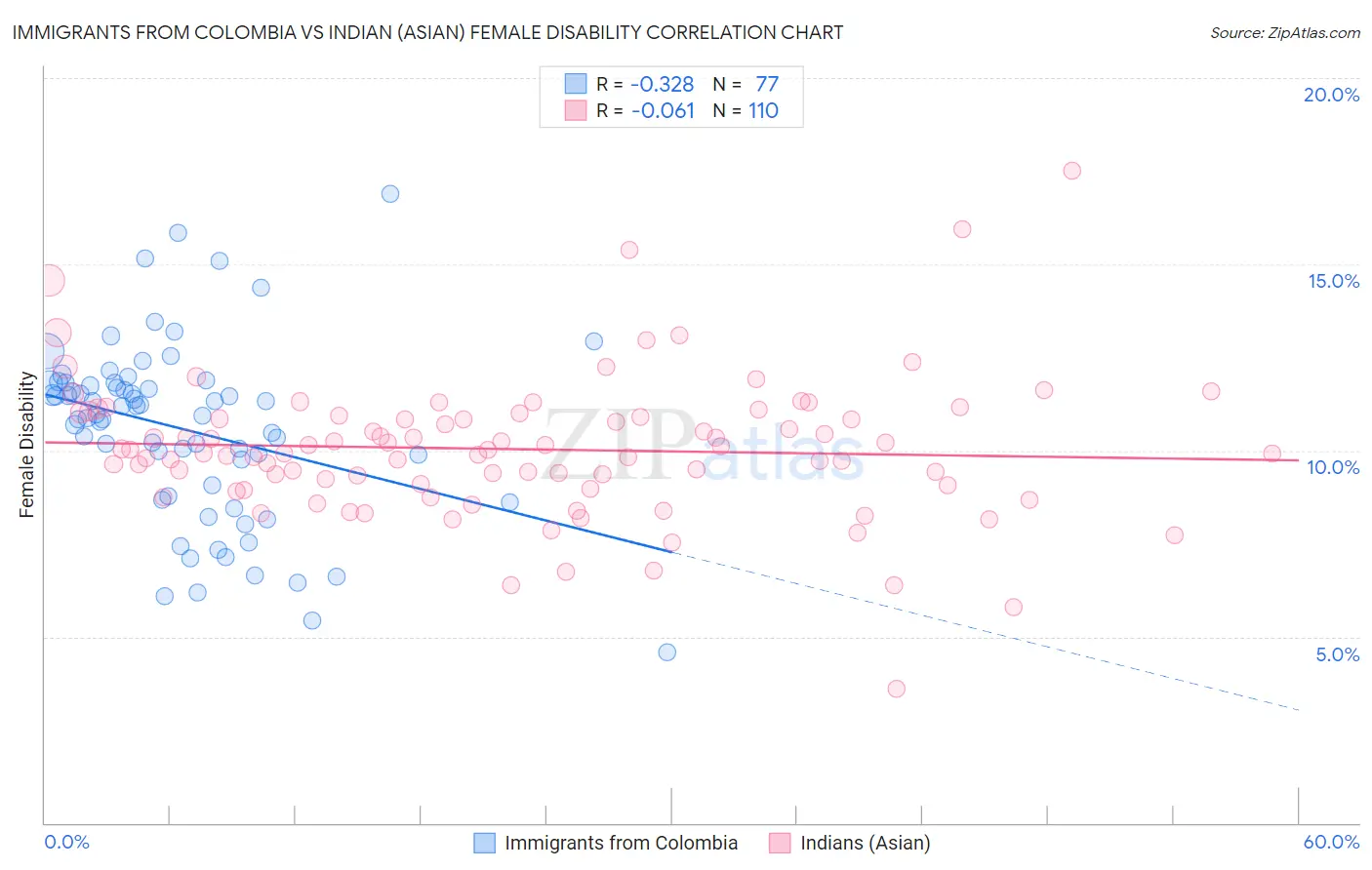 Immigrants from Colombia vs Indian (Asian) Female Disability