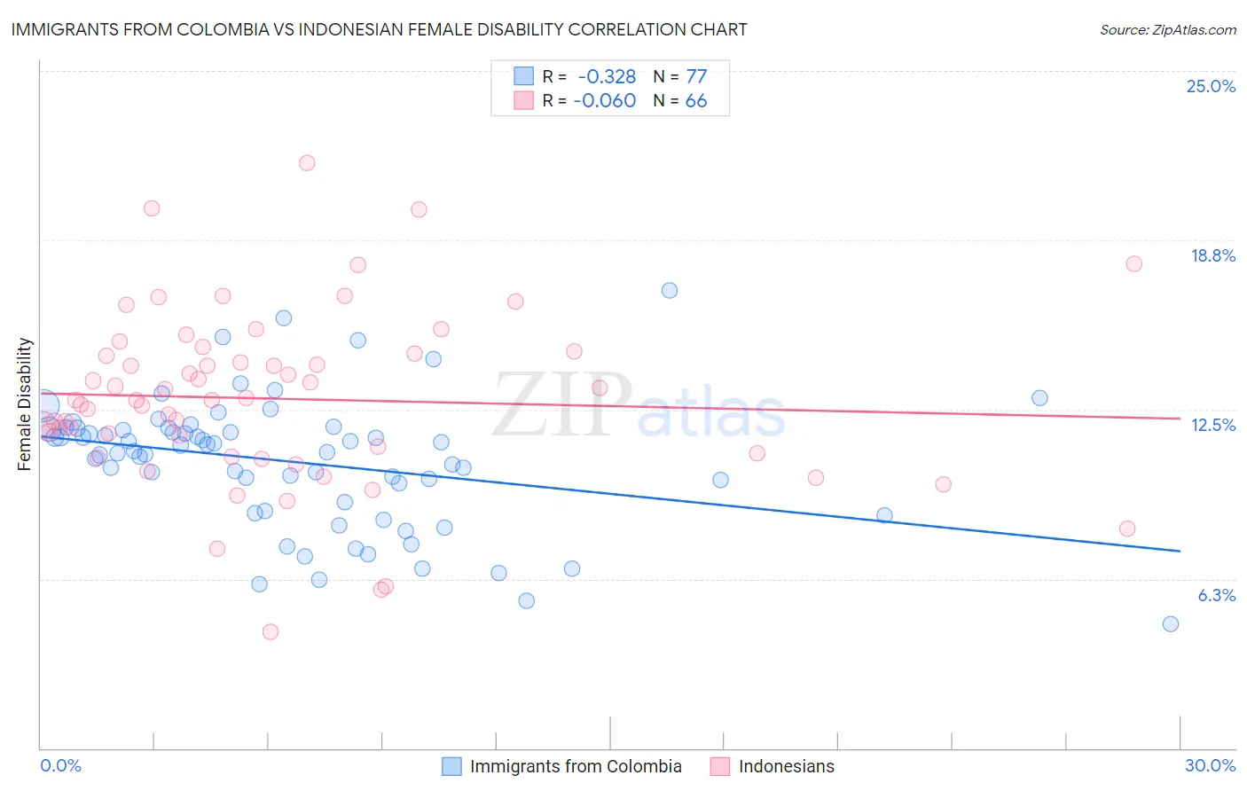 Immigrants from Colombia vs Indonesian Female Disability