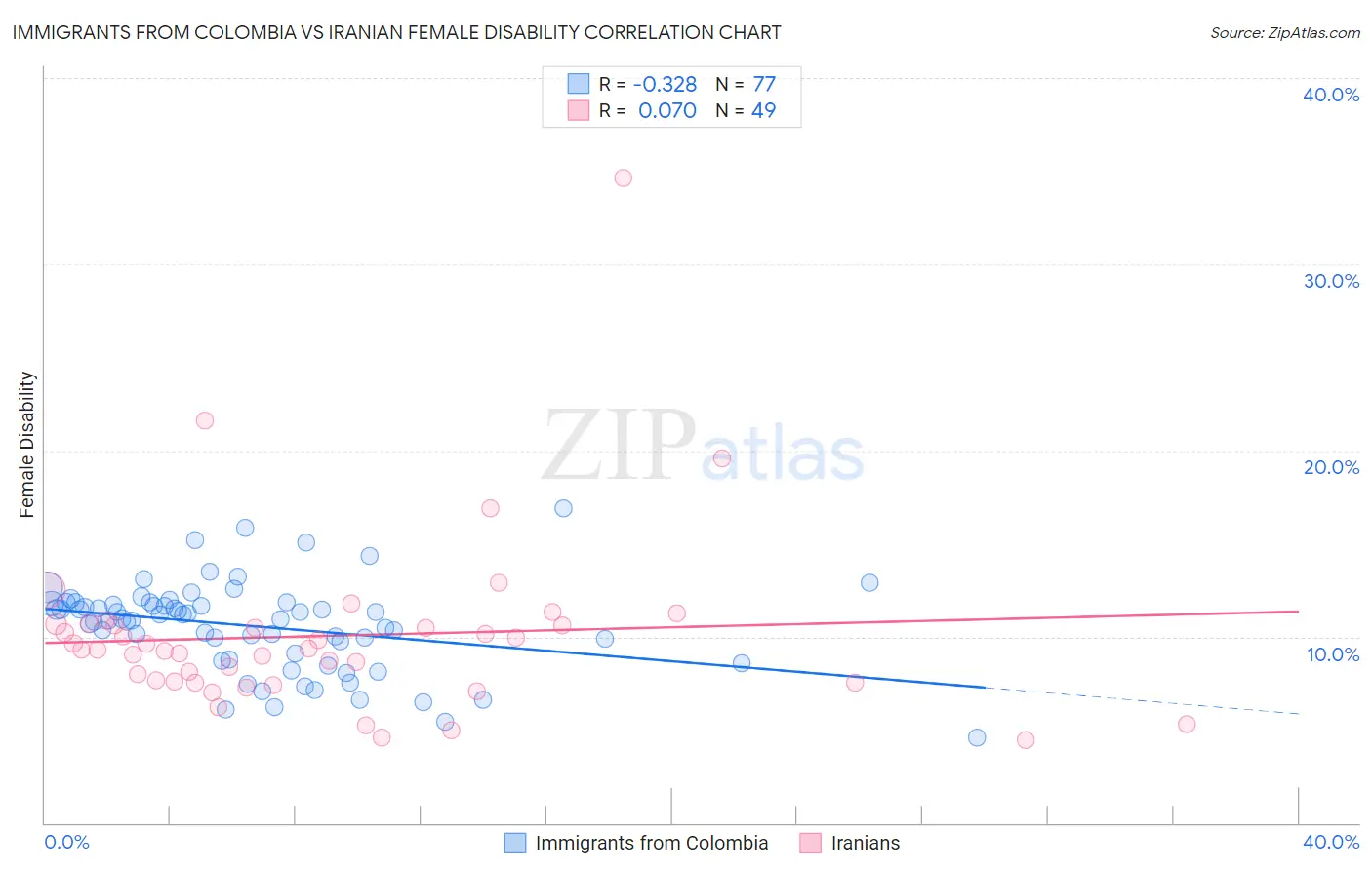 Immigrants from Colombia vs Iranian Female Disability