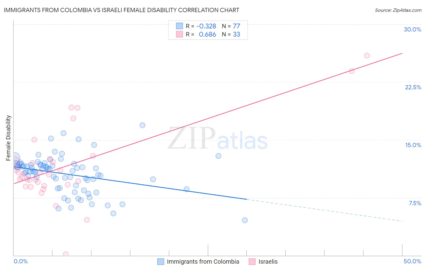 Immigrants from Colombia vs Israeli Female Disability