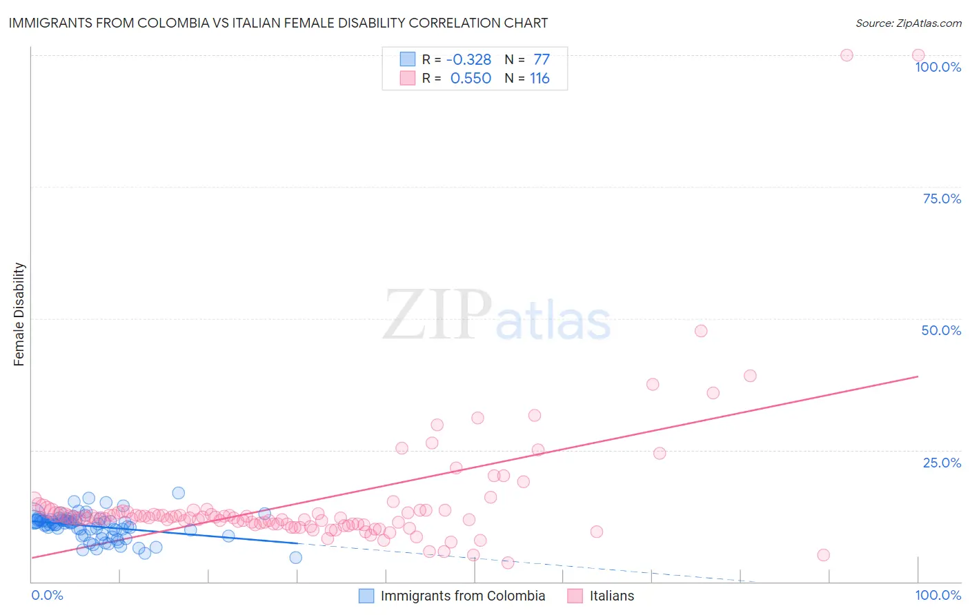 Immigrants from Colombia vs Italian Female Disability