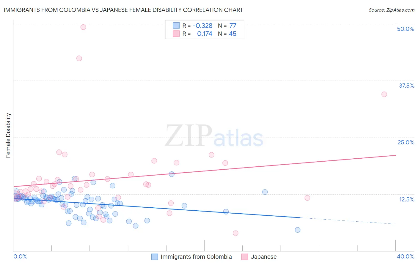 Immigrants from Colombia vs Japanese Female Disability