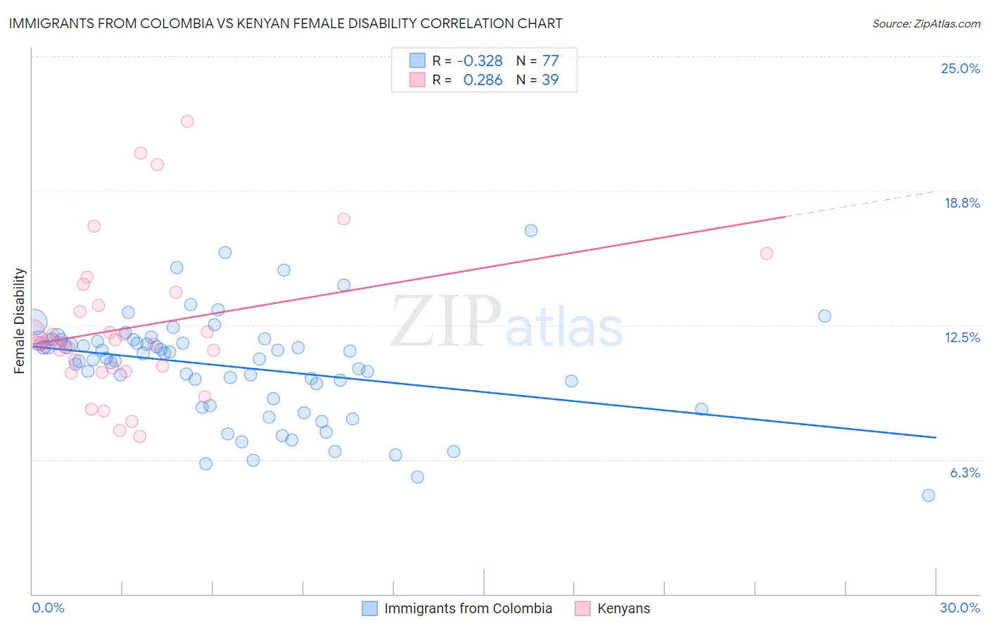 Immigrants from Colombia vs Kenyan Female Disability