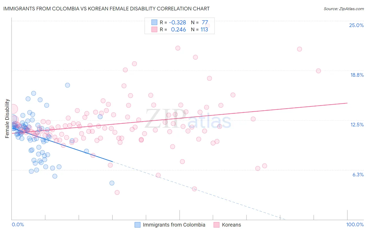 Immigrants from Colombia vs Korean Female Disability