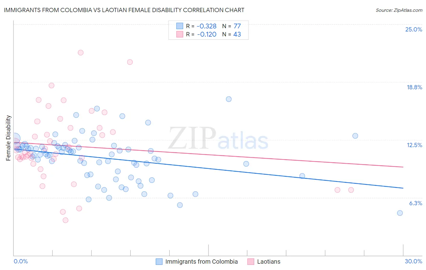 Immigrants from Colombia vs Laotian Female Disability