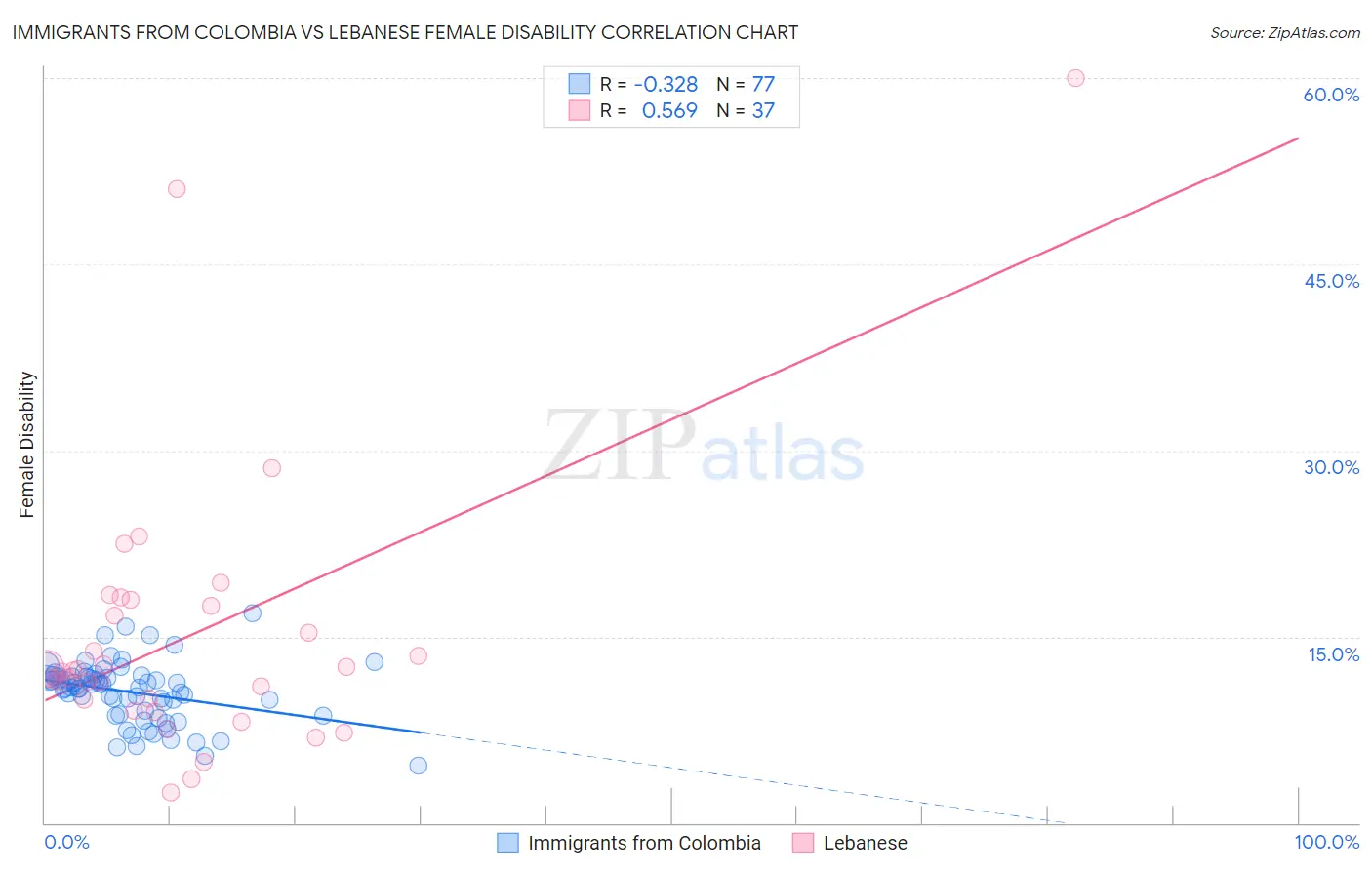 Immigrants from Colombia vs Lebanese Female Disability