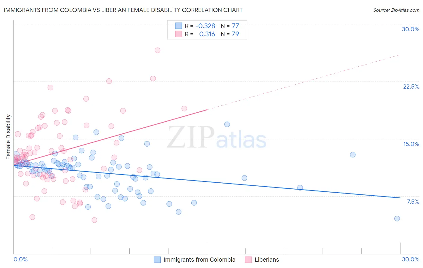 Immigrants from Colombia vs Liberian Female Disability
