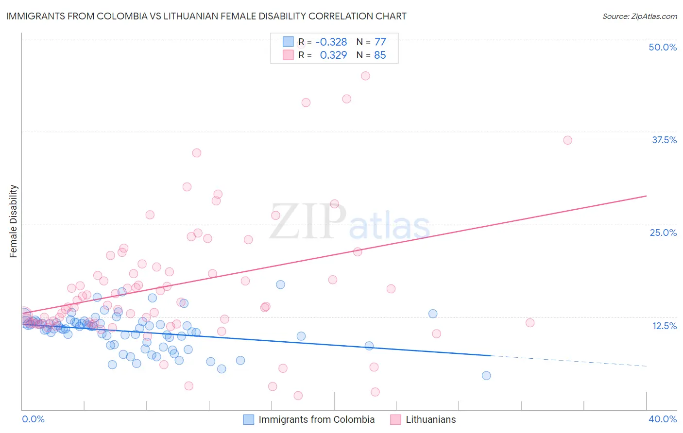 Immigrants from Colombia vs Lithuanian Female Disability