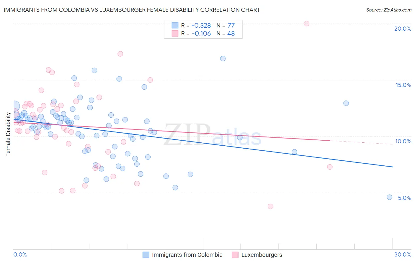 Immigrants from Colombia vs Luxembourger Female Disability