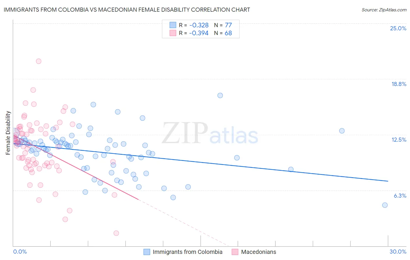 Immigrants from Colombia vs Macedonian Female Disability