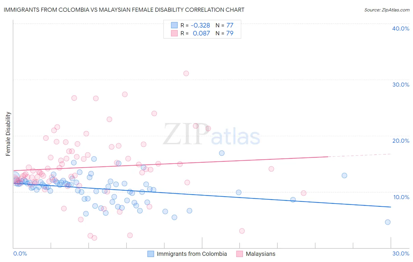 Immigrants from Colombia vs Malaysian Female Disability