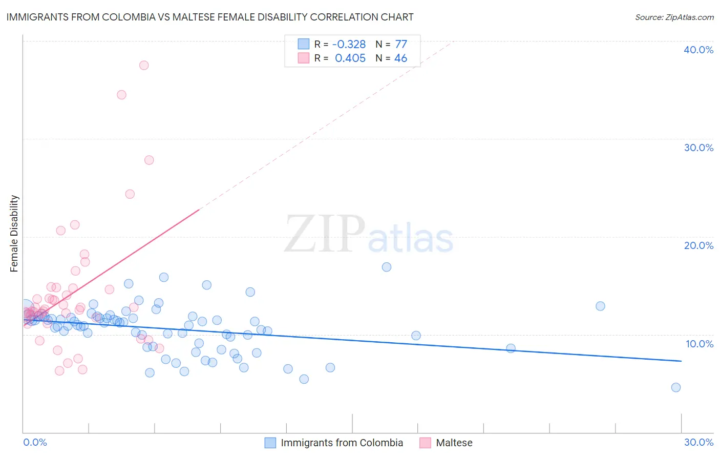 Immigrants from Colombia vs Maltese Female Disability